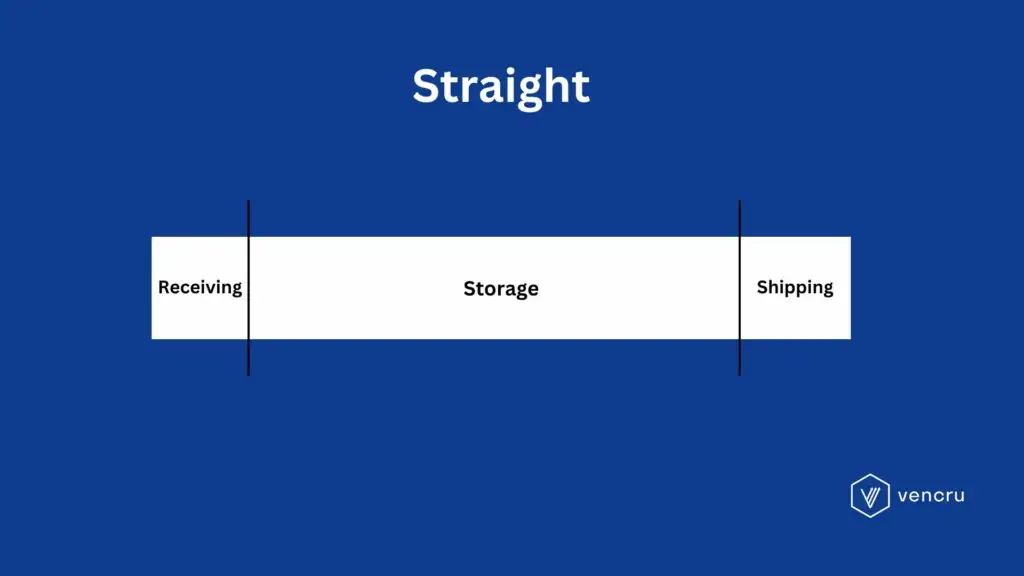 Vencru | Warehouse Layout Design: Best Practices and Tips straight line warehouse layout