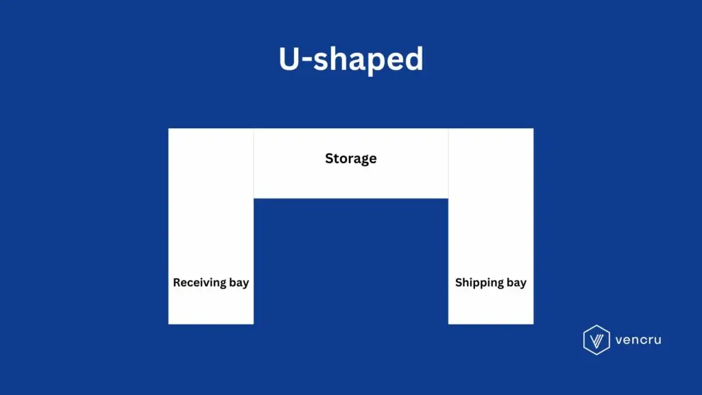 Vencru | Warehouse Layout Design: Best Practices and Tips U warehouse layout