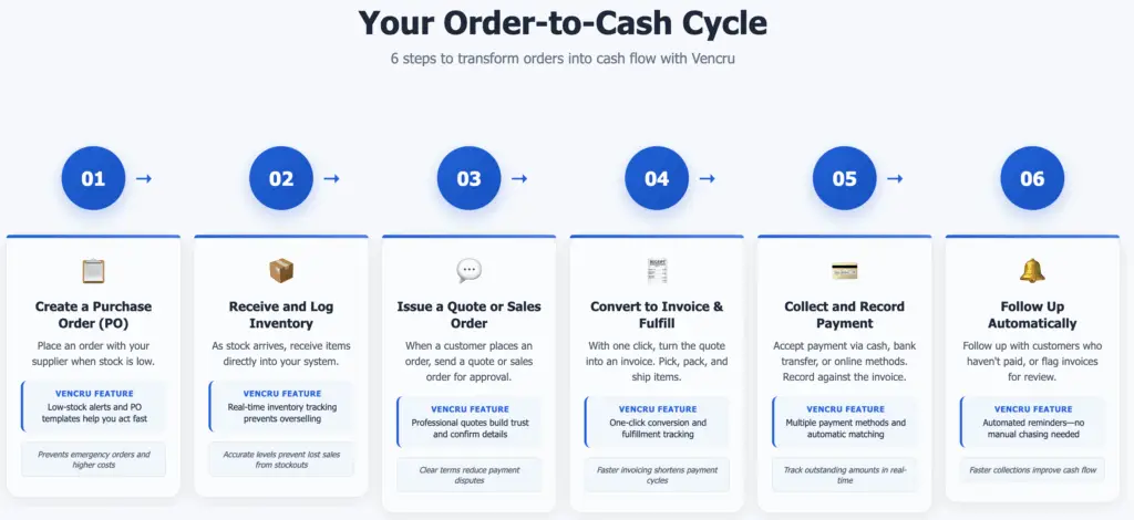 Vencru | Order Management 101: How to Improve Cash Flow and Process Vencru | Order Management 101: How to Improve Cash Flow and Process