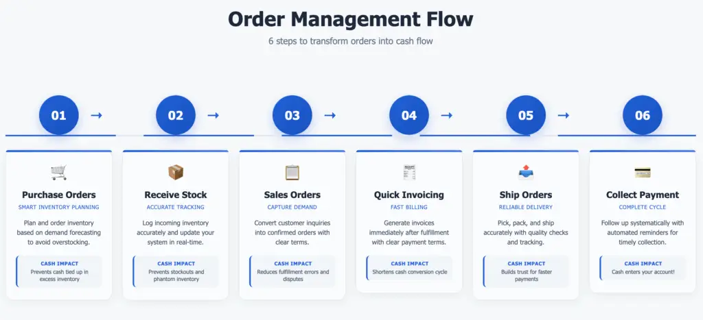 Vencru | Order Management 101: How to Improve Cash Flow and Process Screenshot showing the order management process flow from Purchase Orders to Payment Collection