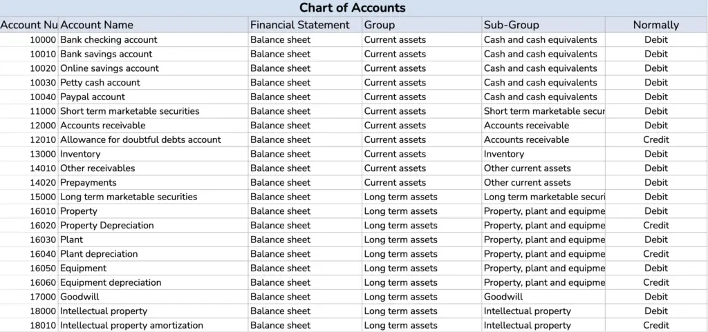 Vencru | Chart of Accounts: Definition, examples, and industry-specific versions chart of accounts and account types