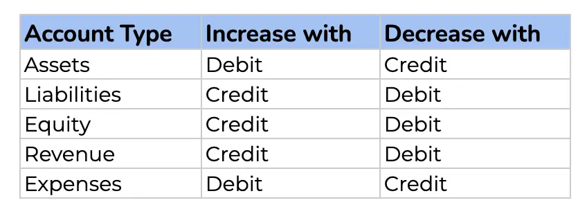 Vencru | Debits and Credits in Accounting: With Journal Entry Examples What are debits and credits?