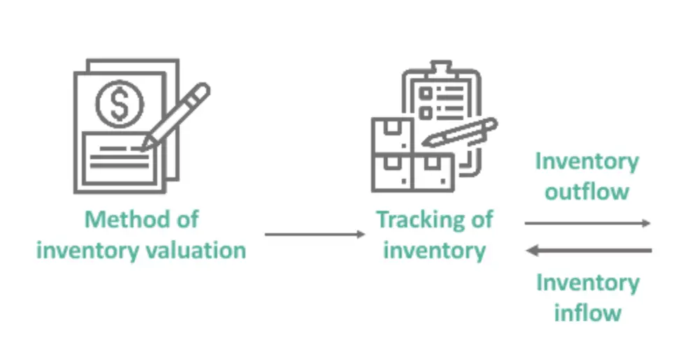 Vencru | Retail Accounting: Perfect Guide For Small Businesses Specific Identification Method