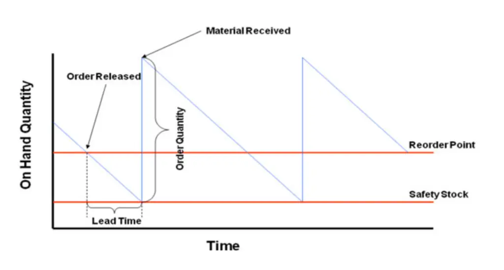 Vencru | The Ultimate Guide to Inventory Management Safety Stock